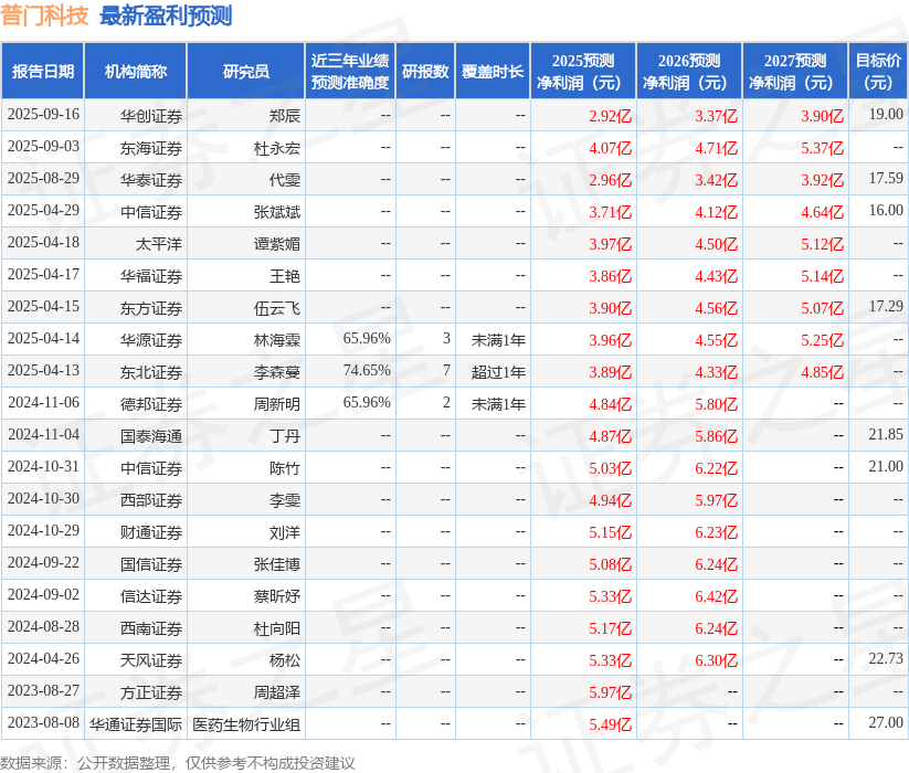 普门科技：9月17日接受机构调研投资者、东北证券股份有限公司等多家机构参与